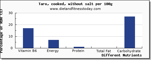 chart to show highest vitamin b6 in taro per 100g
